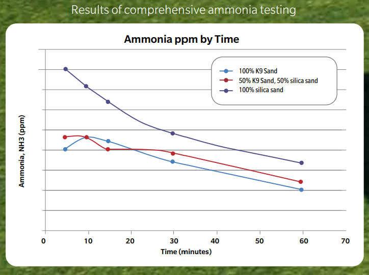 Jacksonville pet turf amonia testing